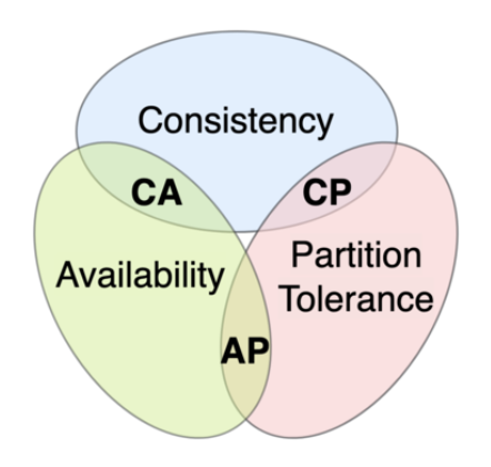 CAP Theorem