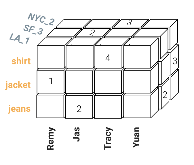 OLAP cube