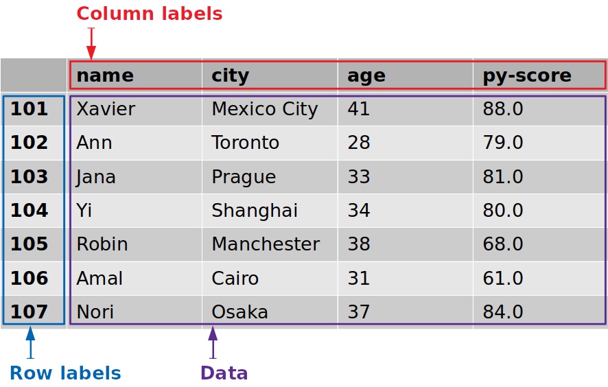 Dataframes