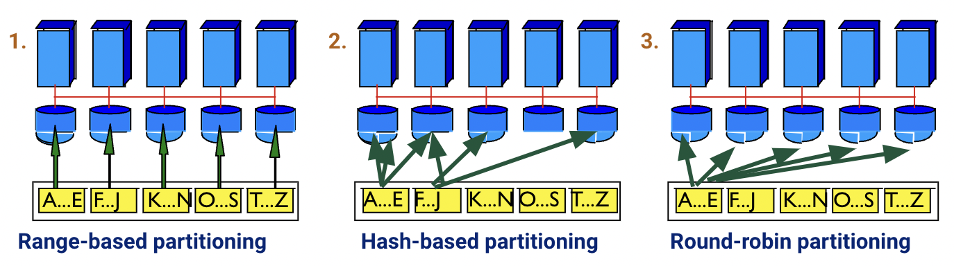 Horizontal Partitioning