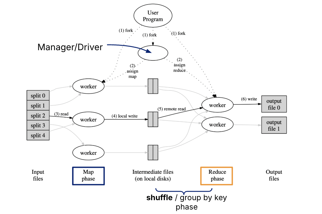 MapReduce