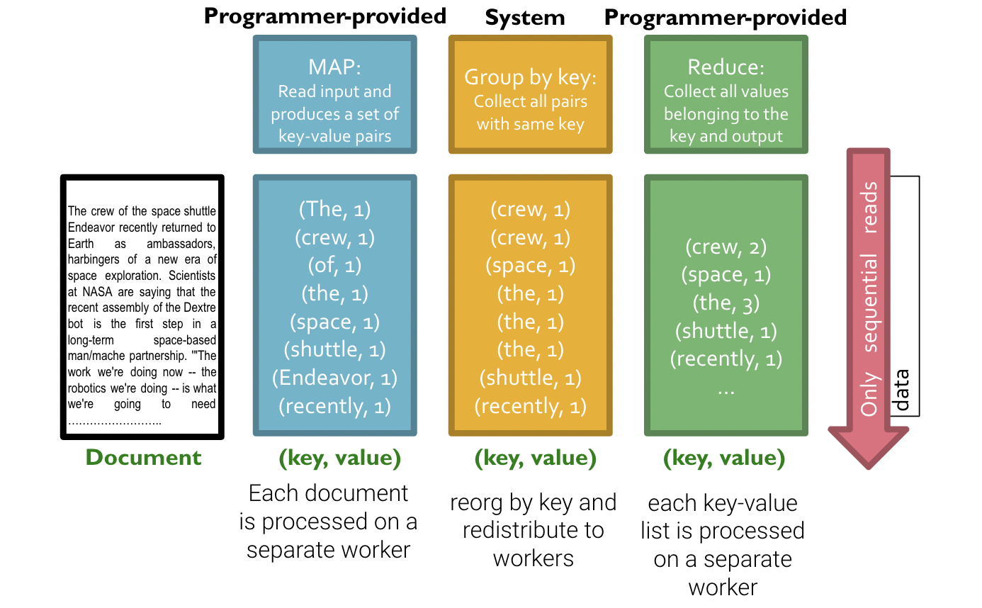 MapReduce Example