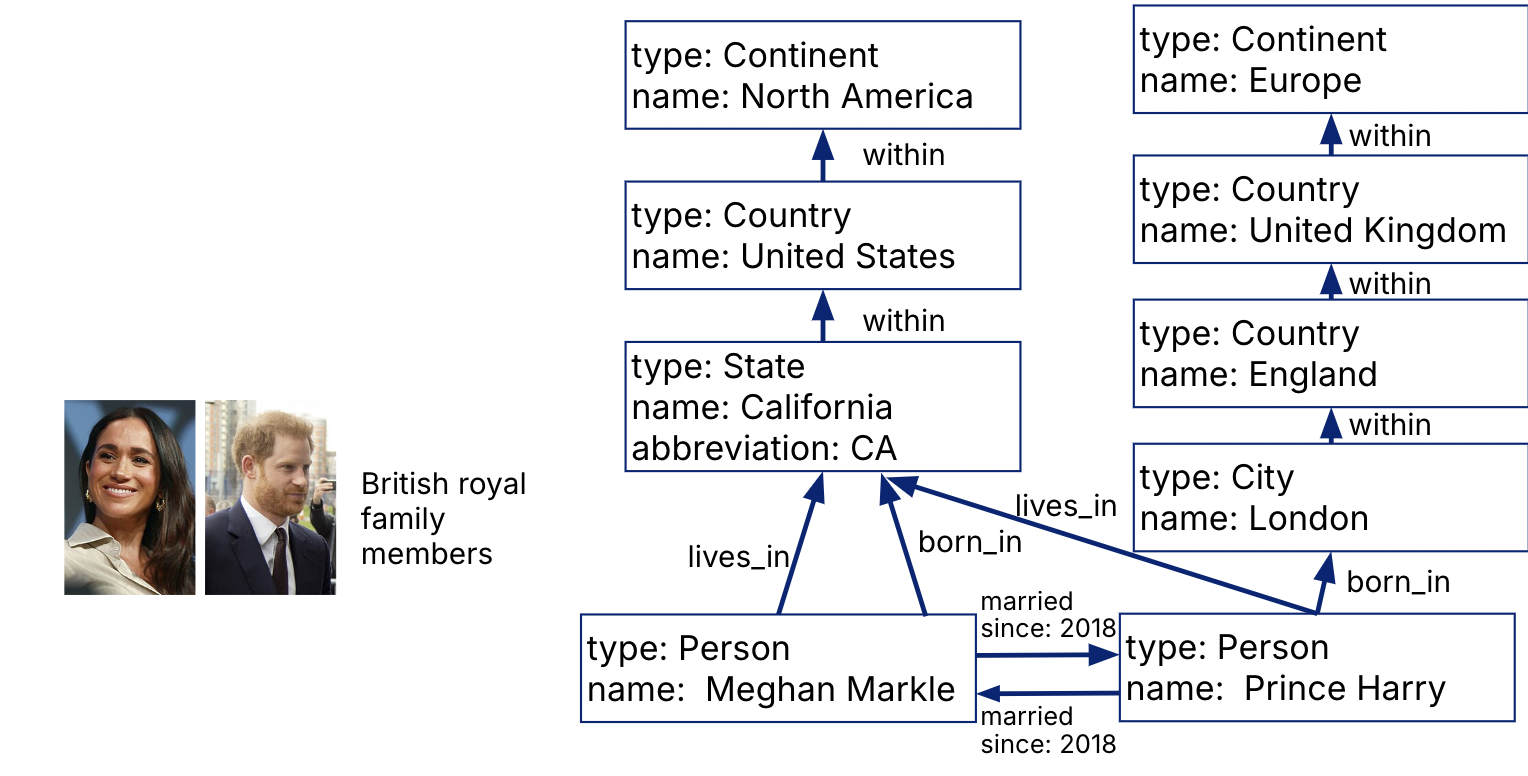 Property Graph