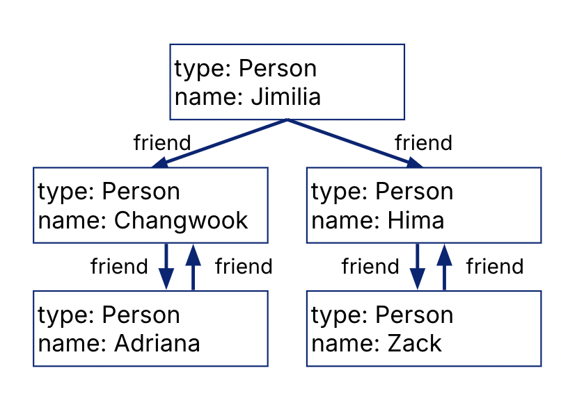 Property Graph in RDBMSes