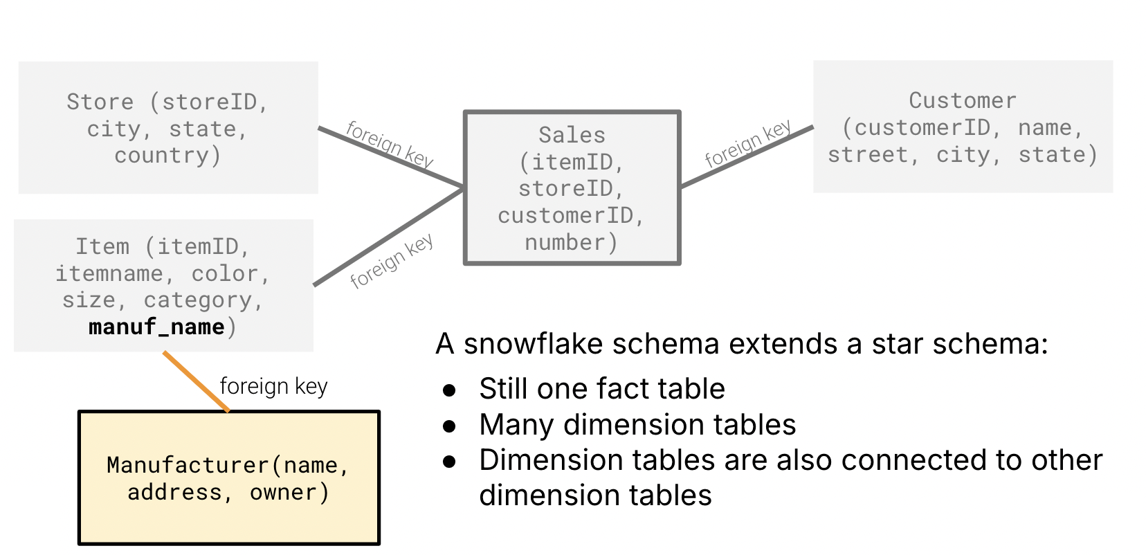 Snowflake Schema