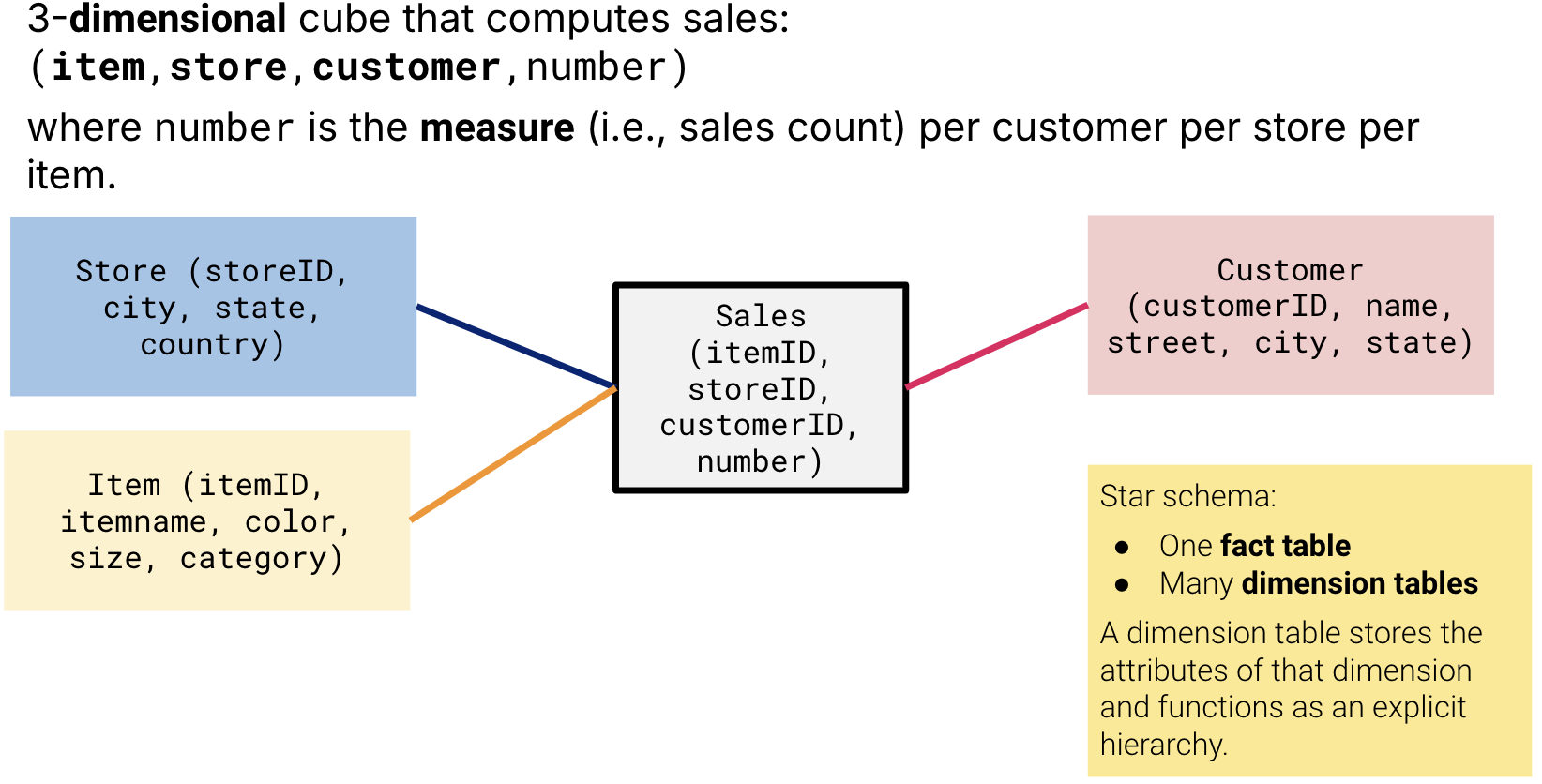 Star Schema